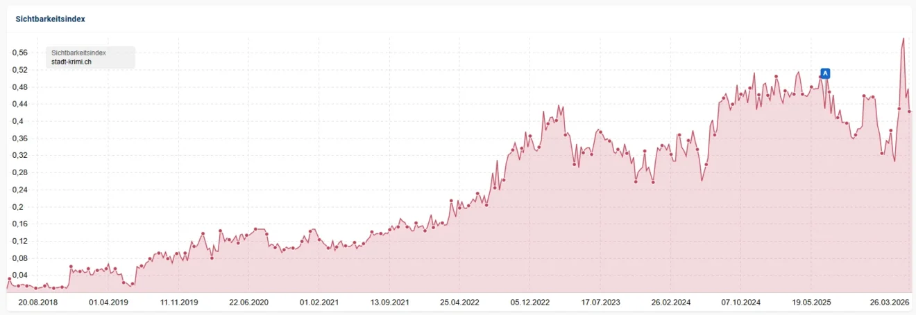 Diagramm der SEO Sichtbarkeitsindex-Entwicklung von einer Eventagentur aus Basel mit Daten von 2018 bis 2026 mit sichtbarem Wachstum ab 2021.
