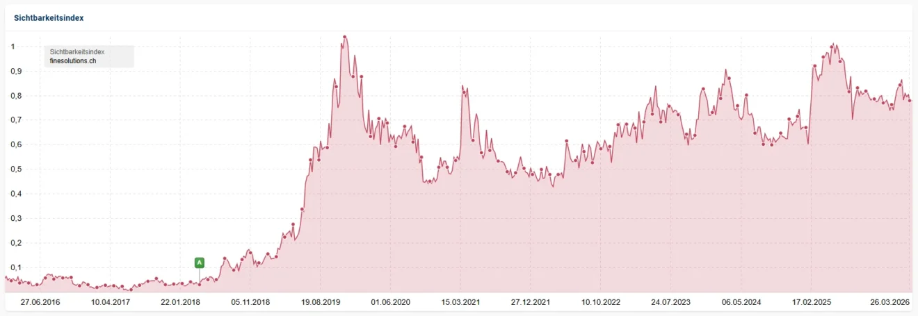 Diagramm der SEO Sichtbarkeitsindex-Entwicklung von einem Zolldienstleister aus Zürich mit Daten von 2016 bis 2026 mit sichtbarem Wachstum ab 2018.